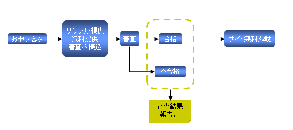 手続きの流れ